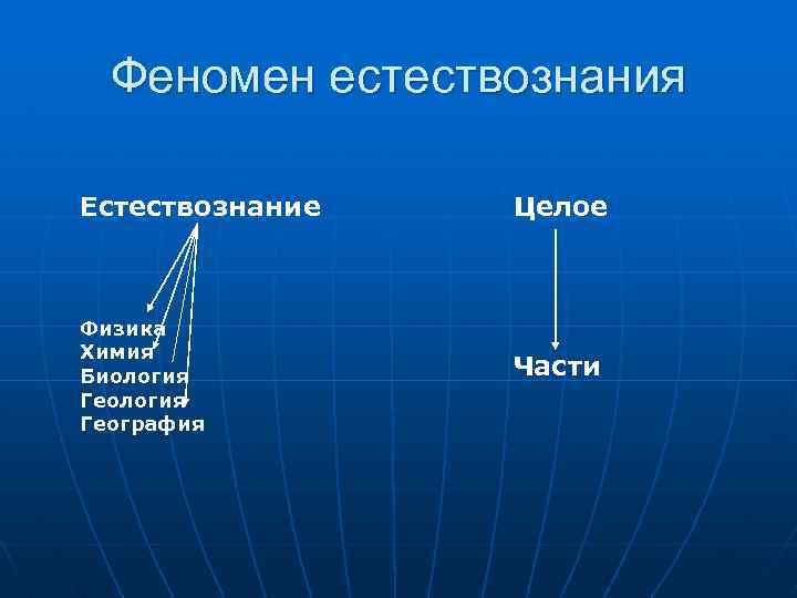 Феномен естествознания Естествознание Физика Химия Биология География Целое Части 