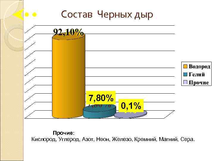 Состав Черных дыр 92, 10% 7, 80% 0, 1% Прочие: Кислород, Углерод, Азот, Неон,