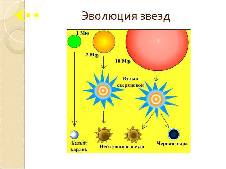 Эволюция звезд 