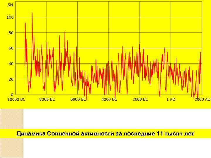 Наибольшая солнечная активность. Динамика солнечной активности. График солнечной активности по годам. Динамика солнечной активности по годам. Активность солнца динамика.