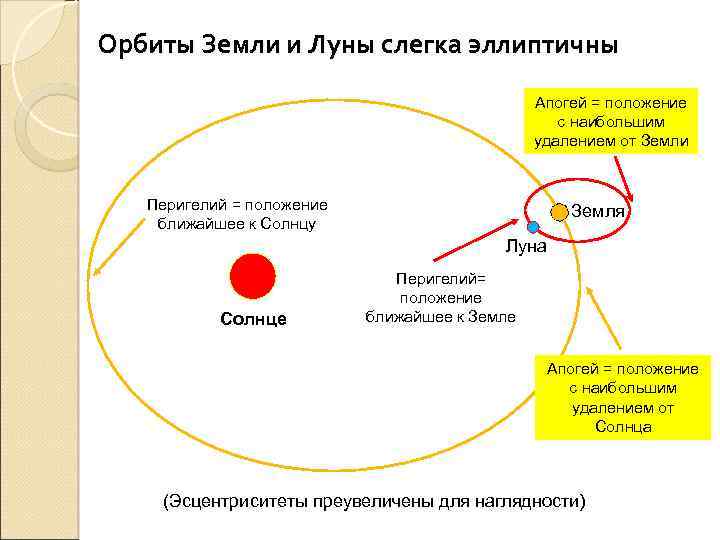 Апогей это. Орбита Луны вокруг земли. Луна с орбиты земли. Орбита Луны относительно земли. Эллиптическая Орбита Луны.