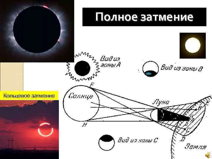 Полное затмение Кольцевое затмение 