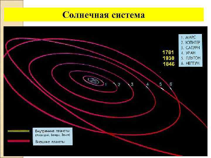 Солнечная система 1781 1930 1846 
