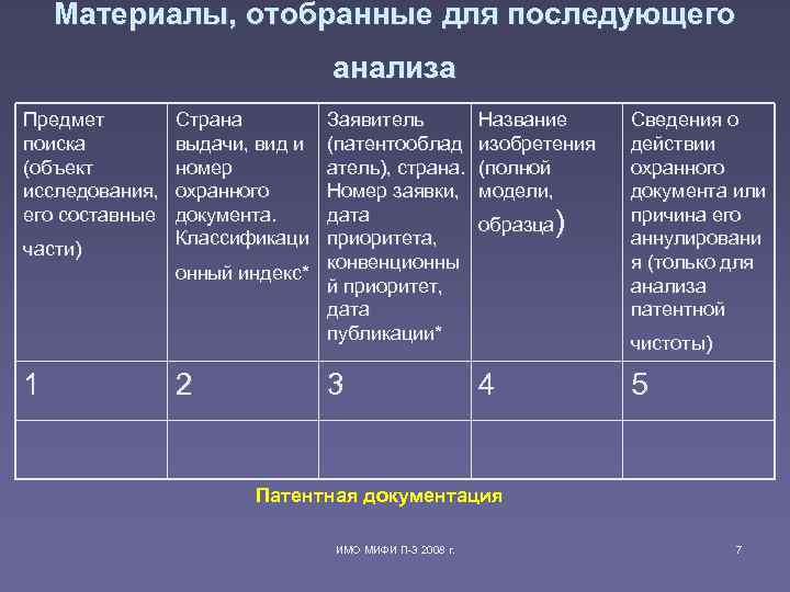 Материалы, отобранные для последующего анализа Предмет поиска (объект исследования, его составные части) 1 Страна