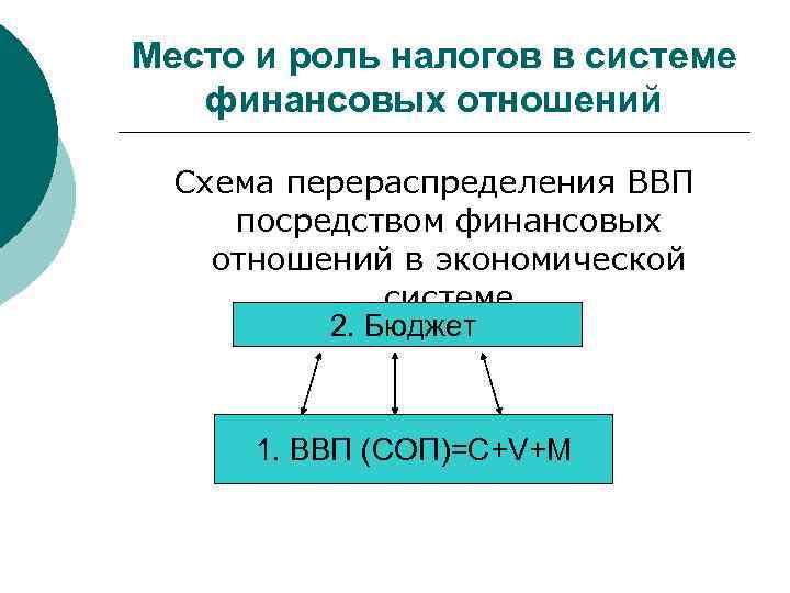 Место и роль налогов в системе финансовых отношений Схема перераспределения ВВП посредством финансовых отношений