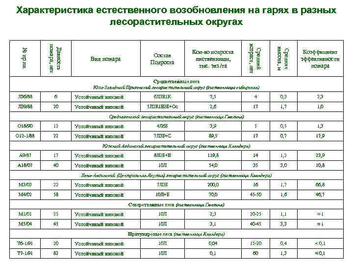 Перечетная ведомость зеленых насаждений. Перечетная ведомость деревьев и кустарников.