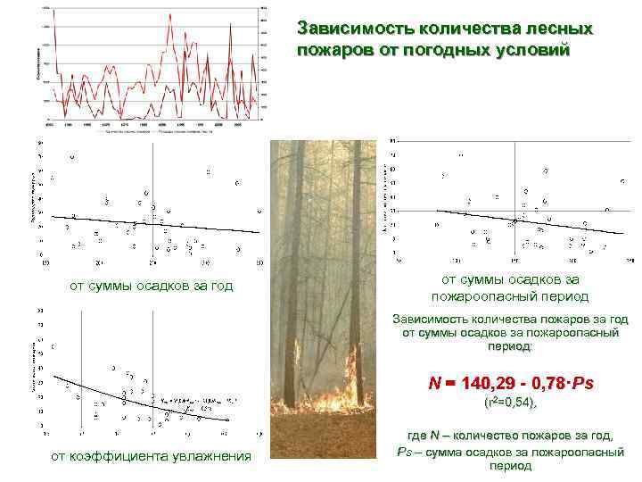 Зависимость количества лесных пожаров от погодных условий от суммы осадков за год от суммы