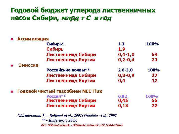 Годовой бюджет углерода лиственничных лесов Сибири, млрд т C в год n Ассимиляция Сибирь*