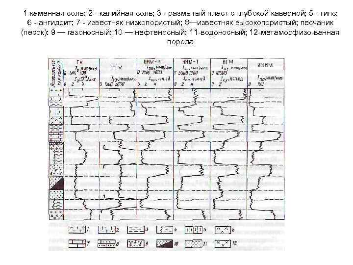 1 -каменная соль; 2 - калийная соль; 3 - размытый пласт с глубокой каверной;