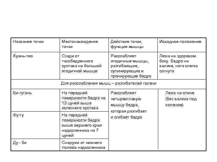 Название точки Местонахождение точки Действие точки, функция мышцы Исходное положение Хуань-тяо Сзади от тазобедренного