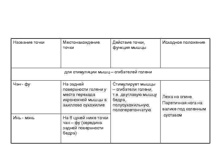 Название точки Местонахождение точки Действие точки, функция мышцы Исходное положение для стимуляции мышц –