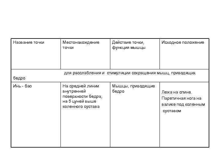 Название точки Местонахождение точки Действие точки, функция мышцы Исходное положение для расслабления и стимуляции