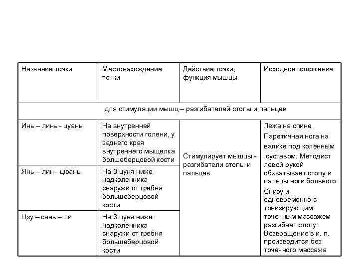 Название точки Местонахождение точки Действие точки, функция мышцы Исходное положение для стимуляции мышц –