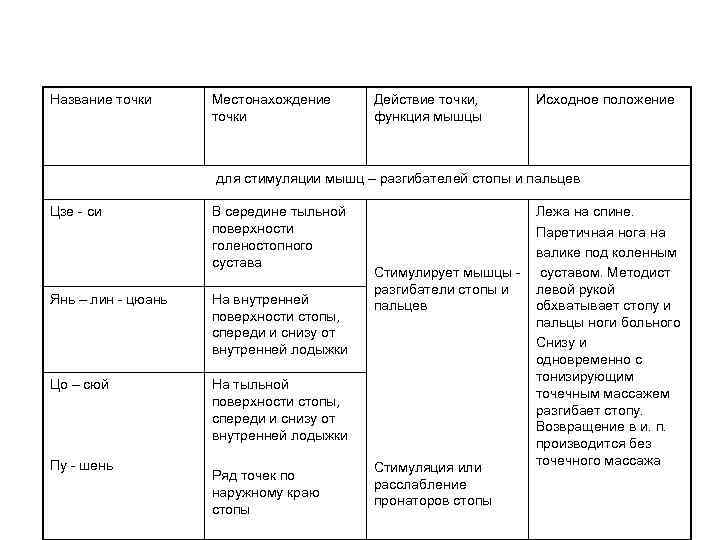 Название точки Местонахождение точки Действие точки, функция мышцы Исходное положение для стимуляции мышц –