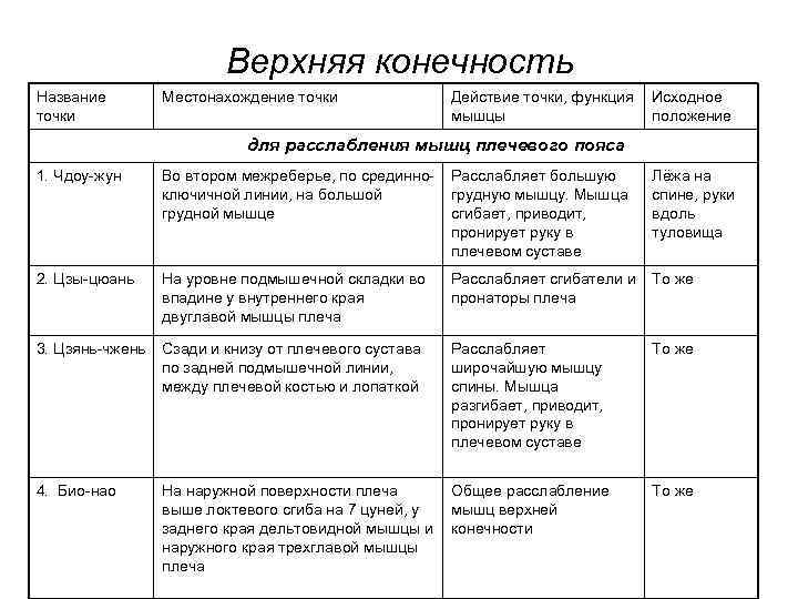 Верхняя конечность Название точки Местонахождение точки Действие точки, функция мышцы Исходное положение для расслабления