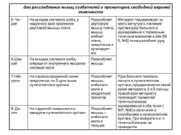 для расслабления мышц сгибателей и пронаторов свободной верхней конечности 5. Чидэе На складке локтевого