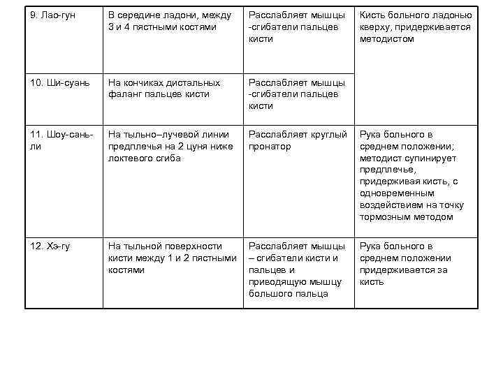 9. Лао-гун В середине ладони, между 3 и 4 пястными костями Расслабляет мышцы -сгибатели