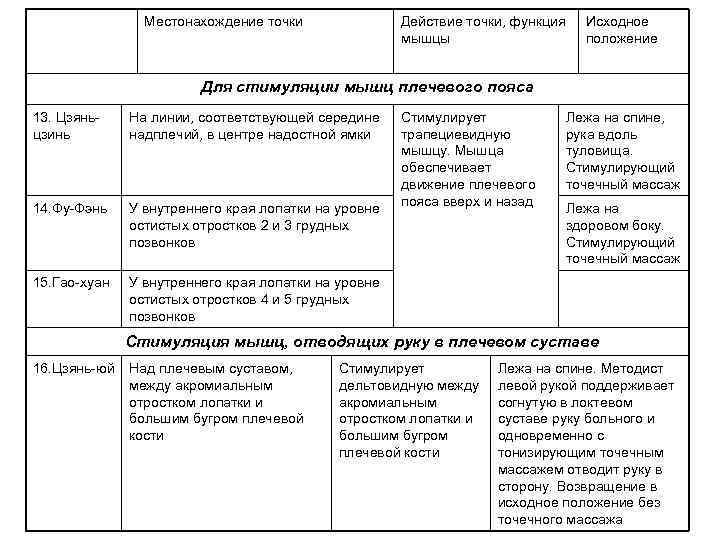 Местонахождение точки Действие точки, функция мышцы Исходное положение Для стимуляции мышц плечевого пояса 13.