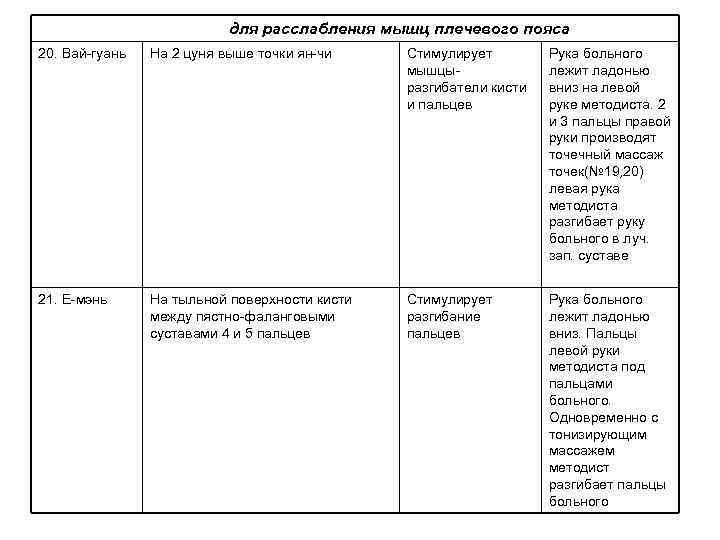 для расслабления мышц плечевого пояса 20. Вай-гуань На 2 цуня выше точки ян-чи Стимулирует