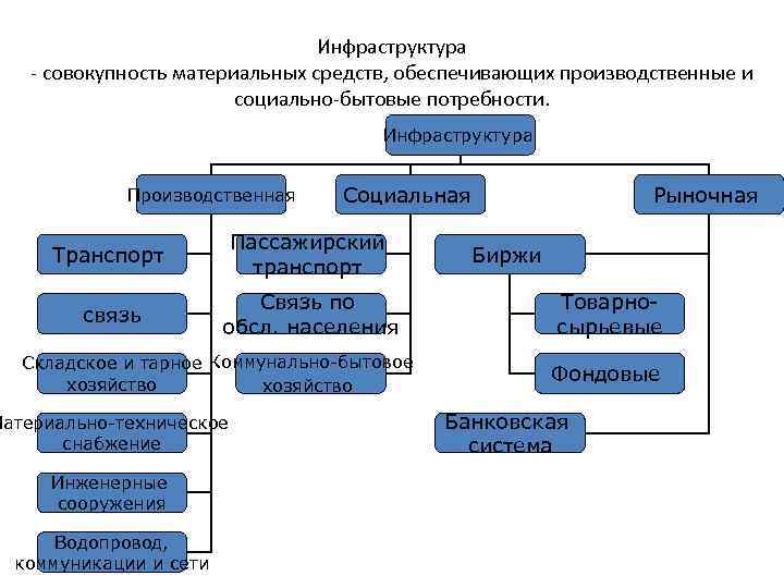 Инфраструктура - совокупность материальных средств, обеспечивающих производственные и социально-бытовые потребности. Инфраструктура Производственная Социальная Транспорт