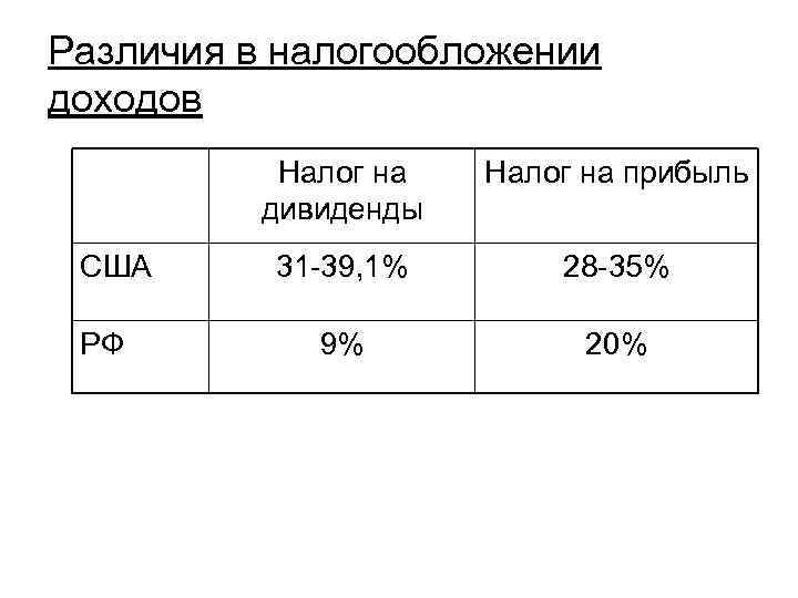 Различия в налогообложении доходов Налог на дивиденды США РФ Налог на прибыль 31 -39,