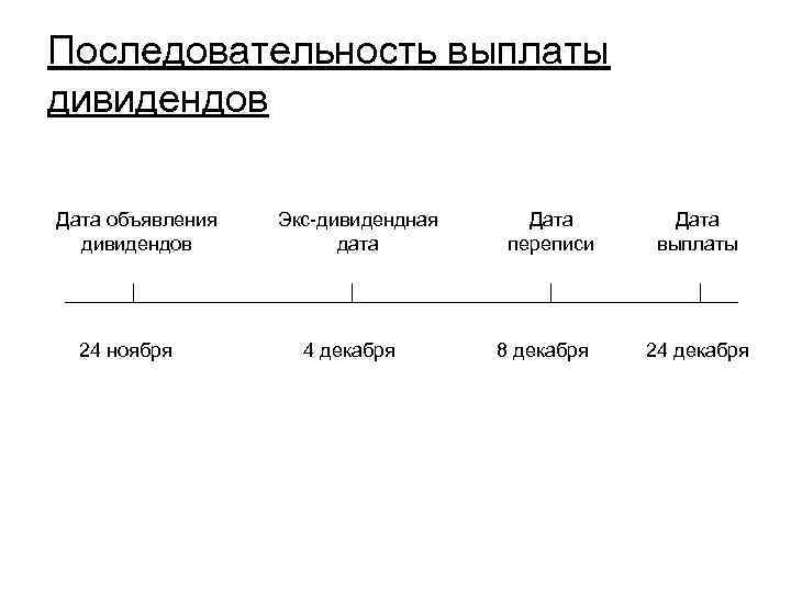 Последовательность выплаты дивидендов Дата объявления дивидендов 24 ноября Экс-дивидендная дата 4 декабря Дата переписи