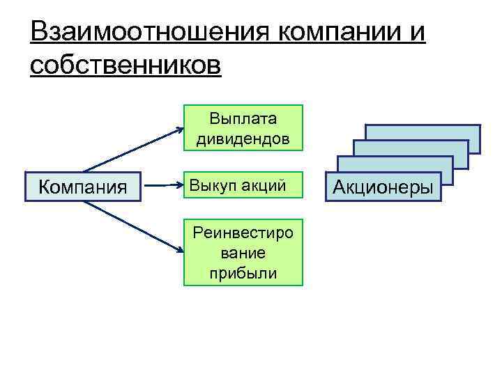 Взаимоотношения компании и собственников Выплата дивидендов Компания Выкуп акций Реинвестиро вание прибыли Акционеры 