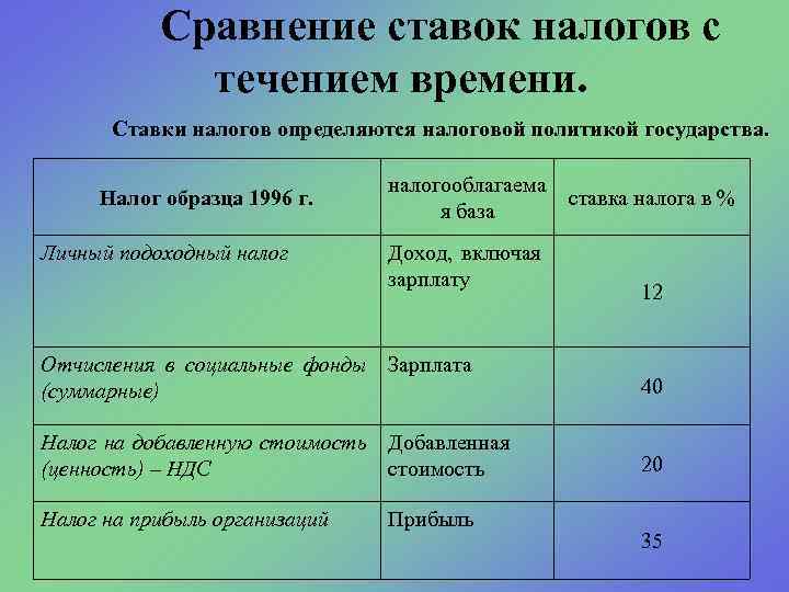 Сравнение ставок налогов с течением времени. Ставки налогов определяются налоговой политикой государства. Налог образца