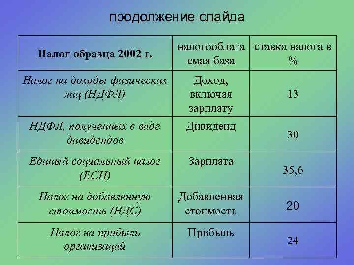 продолжение слайда Налог образца 2002 г. налогооблага ставка налога в емая база % Налог