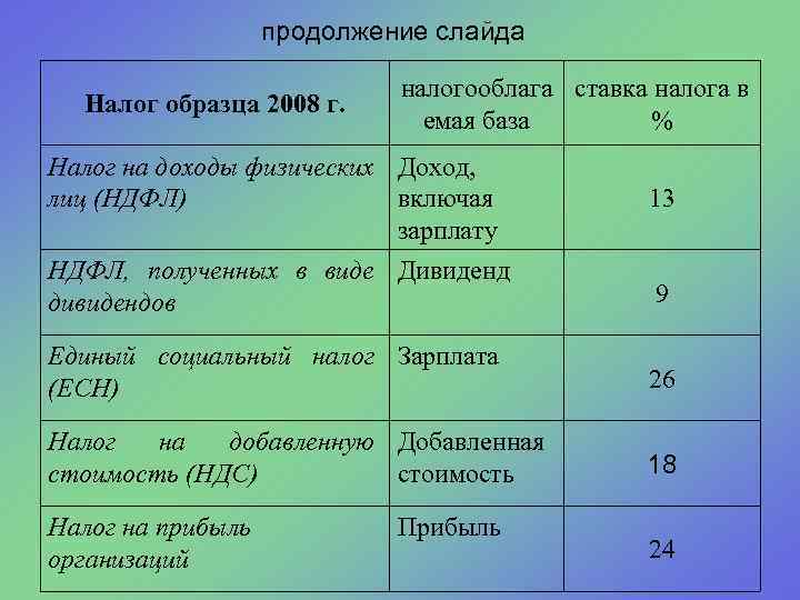 продолжение слайда Налог образца 2008 г. налогооблага ставка налога в емая база % Налог