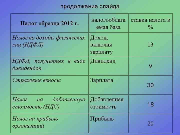 продолжение слайда Налог образца 2012 г. налогооблага ставка налога в емая база % Налог