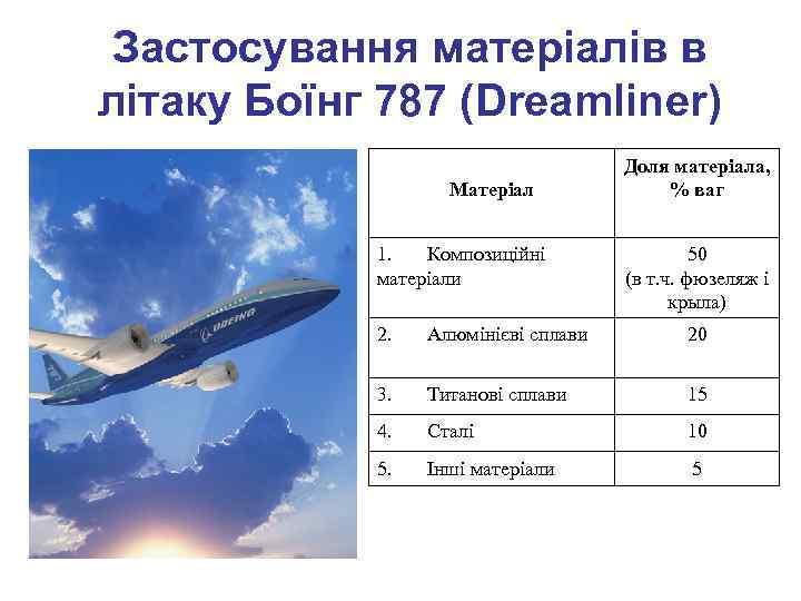 Застосування матеріалів в літаку Боїнг 787 (Dreamliner) Матеріал 1. Композиційні матеріали Доля матеріала, %