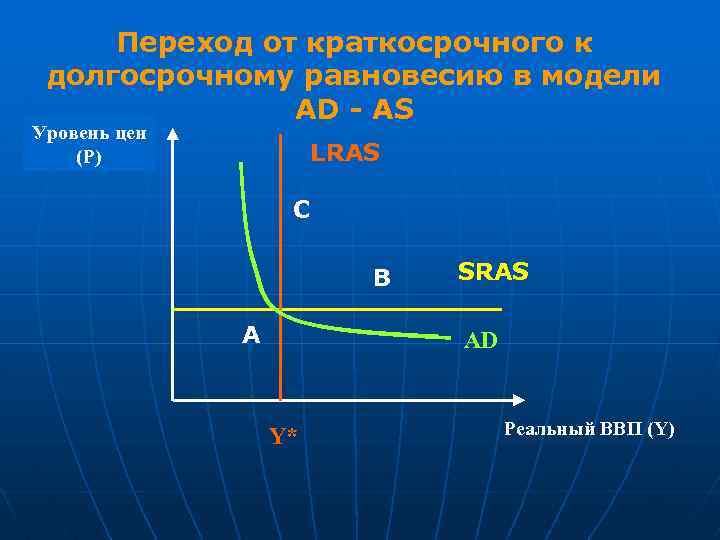 Переход от краткосрочного к долгосрочному равновесию в модели AD - AS Уровень цен (Р)