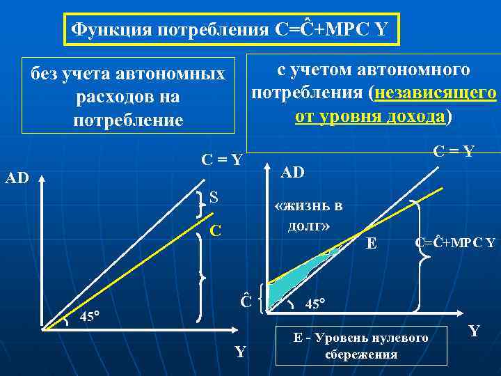 Функция потребления С=Ĉ+MPC Y с учетом автономного потребления (независящего от уровня дохода) без учета