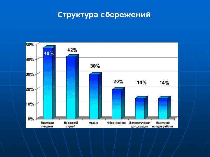 Структура сбережений 