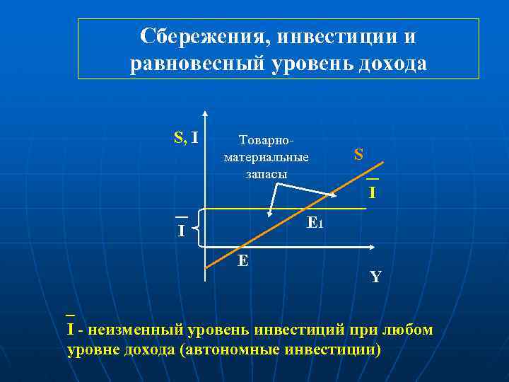 Сбережения s в национальной экономике. Равновесный уровень дохода. Равновесный уровень инвестиций. Равновесный уровень дохода формула. Сбережения и инвестиции.