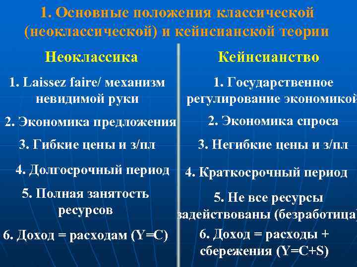 1. Основные положения классической (неоклассической) и кейнсианской теории Неоклассика Кейнсианство 1. Laissez faire/ механизм