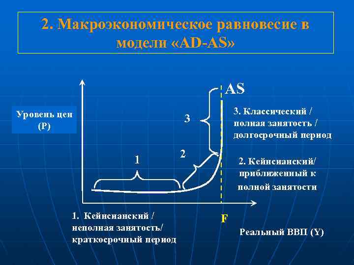 2. Макроэкономическое равновесие в модели «AD-AS» AS Уровень цен (Р) 3. Классический / полная