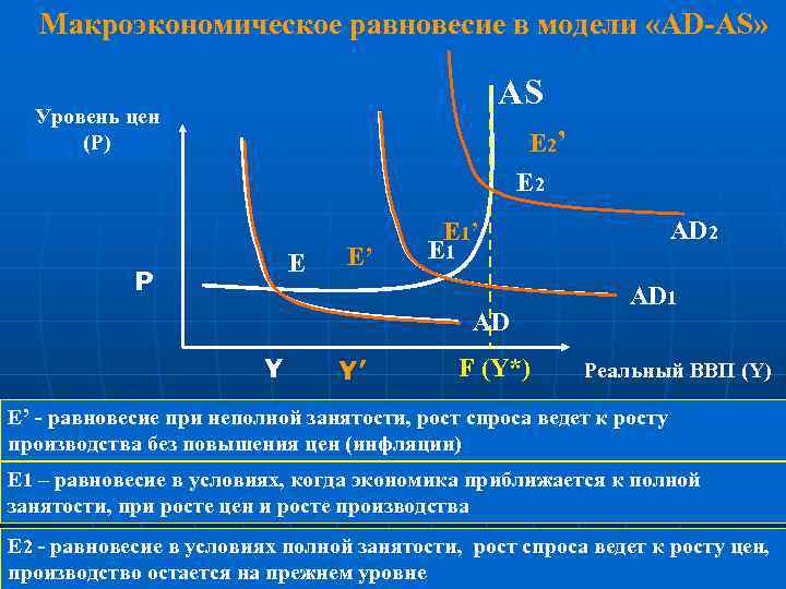 Макроэкономическое равновесие в модели «AD-AS» AS Уровень цен (Р) Е 2’ Е 2 Е