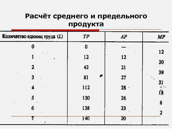 Расчёт среднего и предельного продукта 