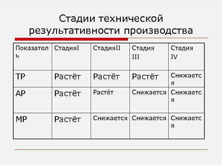 Cтадии технической результативности производства Показател Стадия. I ь Cтадия. II Стадия IV TP Растёт
