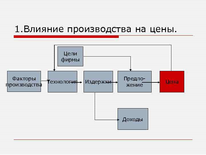 1. Влияние производства на цены. Цели фирмы Факторы Технология производства Издержки Предло жение Доходы