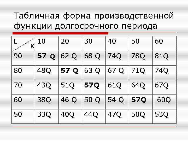 Табличная форма производственной функции долгосрочного периода L K 10 20 30 40 50 60