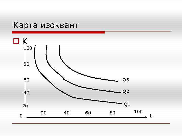Карта изоквант o. K 100 80 60 Q 3 40 Q 2 Q 1