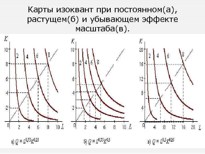 Карты изоквант при постоянном(а), растущем(б) и убывающем эффекте масштаба(в). 