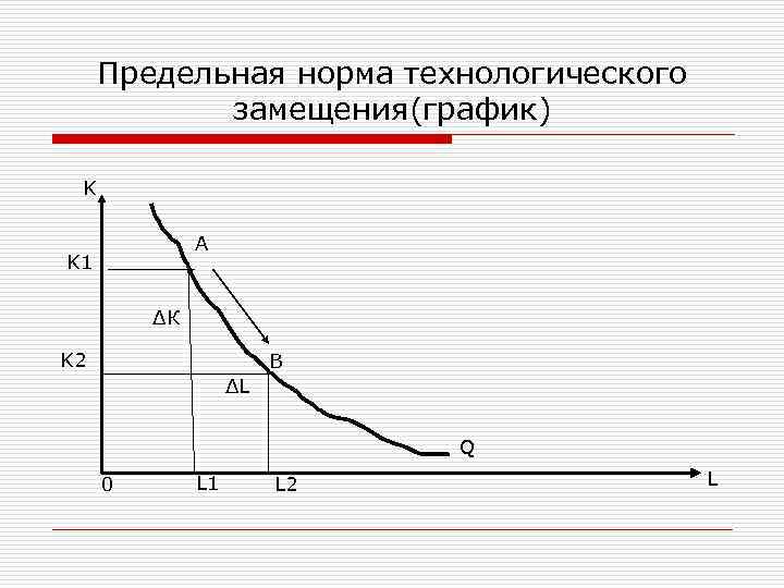 Предельная норма технологического замещения(график) K A K 1 ΔК K 2 B ΔL Q
