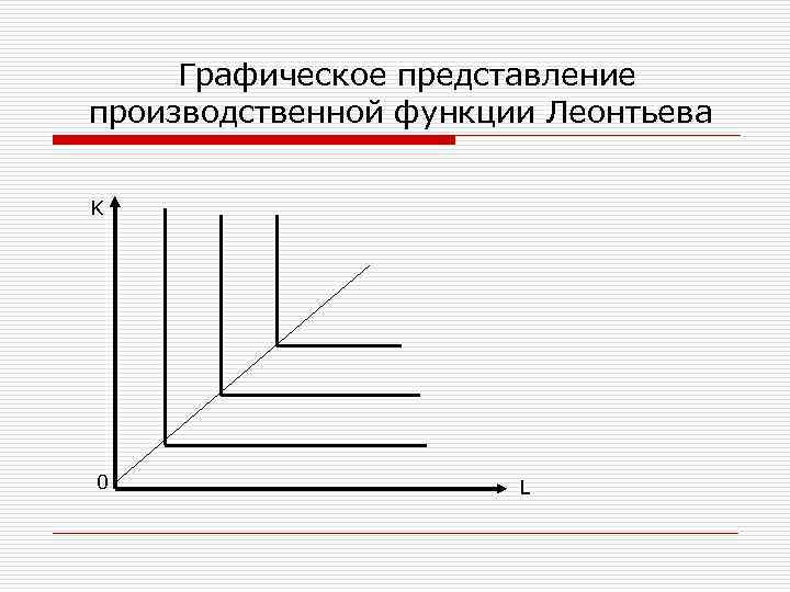  Графическое представление производственной функции Леонтьева K 0 L 