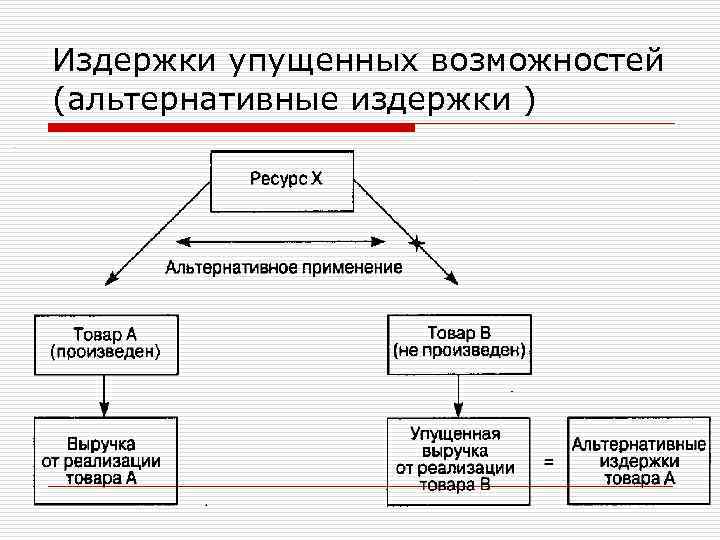 Издержки упущенных возможностей (альтернативные издержки ) 