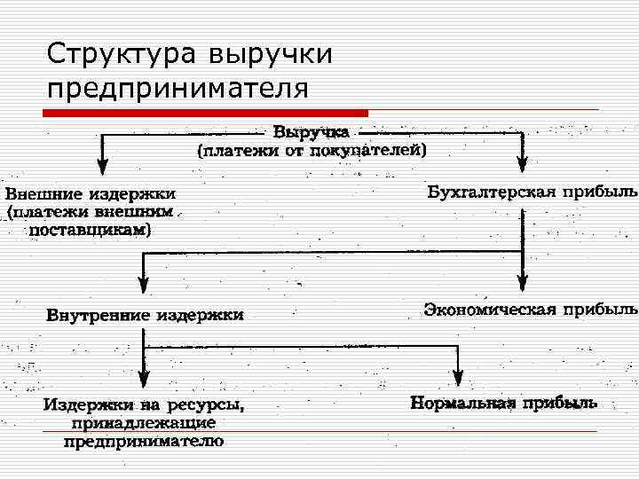 Структура выручки предпринимателя 