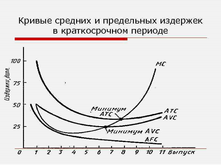 Кривые средних и предельных издержек в краткосрочном периоде 